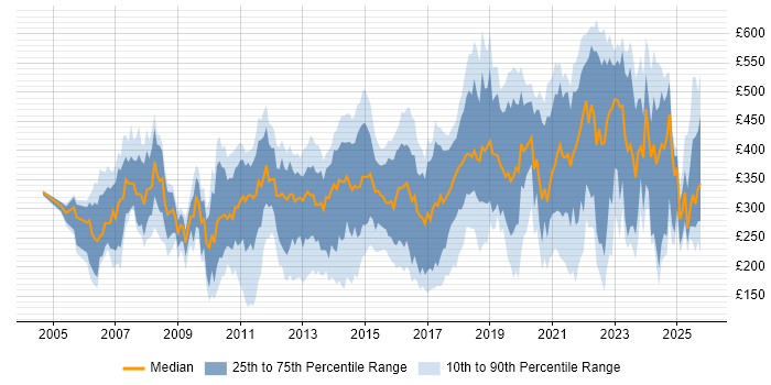 Contractor daily rate distribution trend for jobs in South Wales citing Microsoft Contractor daily rate distribution trend for jobs in South Wales citing Microsoft