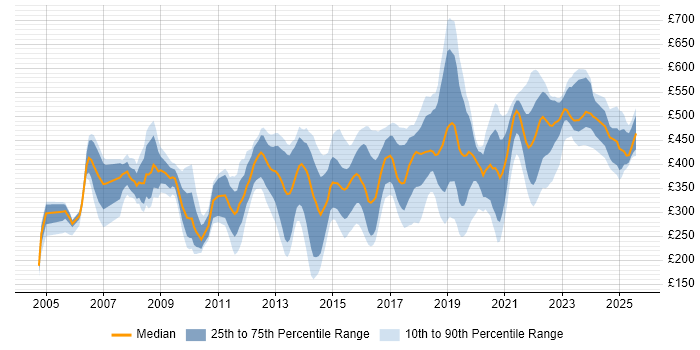 Contractor daily rate distribution trend for jobs in South Wales citing Migration Contractor daily rate distribution trend for jobs in South Wales citing Migration