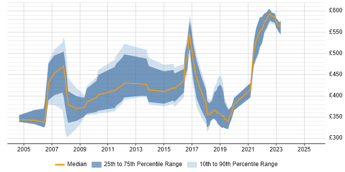 Contractor daily rate distribution trend for jobs in South Wales citing Military