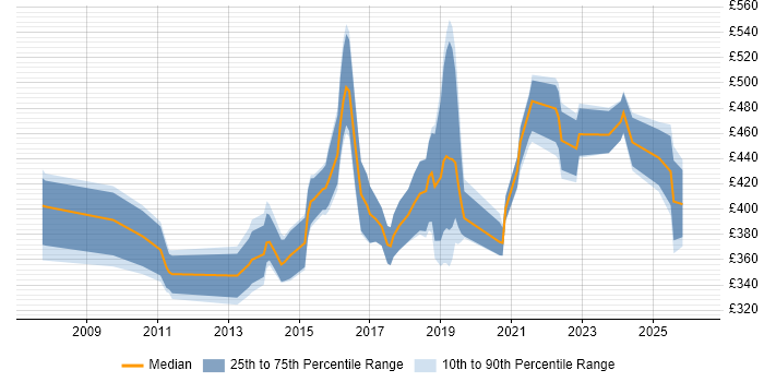 Contractor daily rate distribution trend for jobs in South Wales citing Mobile App