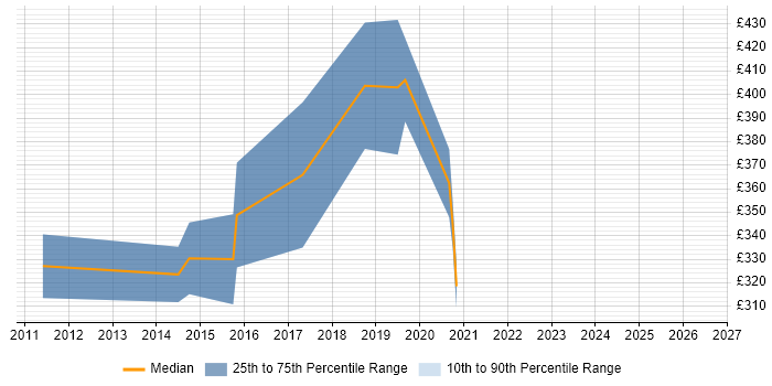 Contractor daily rate distribution trend for Mobile Applications Developer job vacancies in South Wales