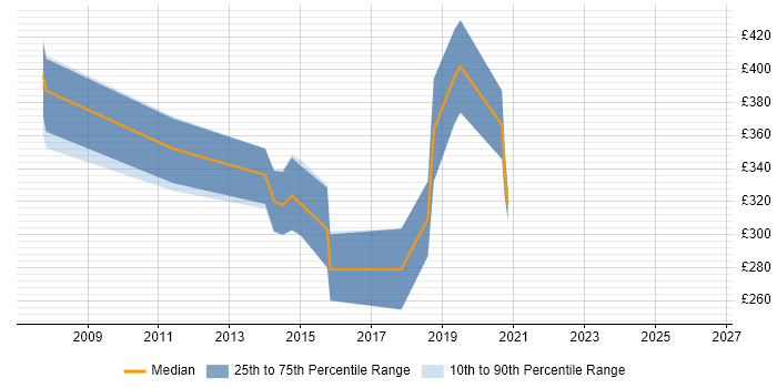 Contractor daily rate distribution trend for Mobile Developer job vacancies in South Wales
