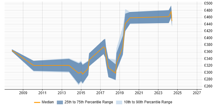 Contractor daily rate distribution trend for jobs in South Wales citing Mobile Development