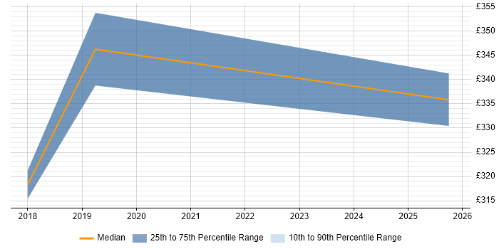 Contractor daily rate distribution trend for jobs in South Wales citing Modbus