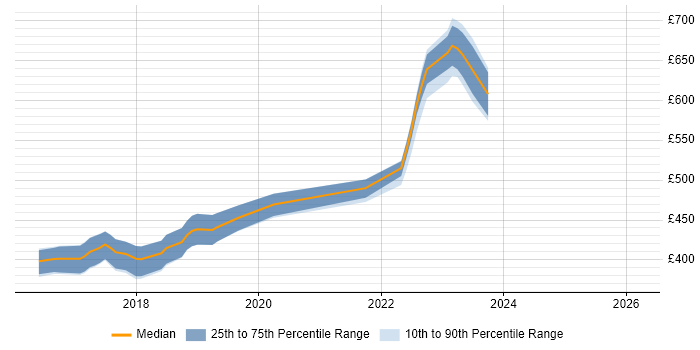 Contractor daily rate distribution trend for jobs in South Wales citing Model-Based Systems Engineering