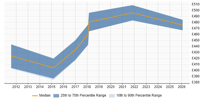Contractor daily rate distribution trend for jobs in South Wales citing Model Validation