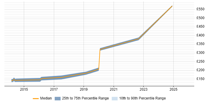 Contractor daily rate distribution trend for jobs in Monmouthshire citing Active Directory