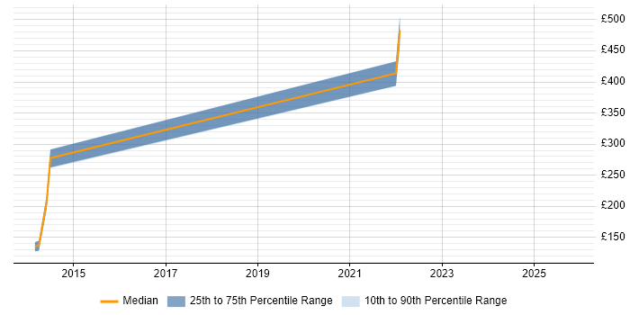 Contractor daily rate distribution trend for Analyst job vacancies in Monmouthshire