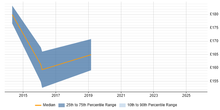 Contractor daily rate distribution trend for jobs in Monmouthshire citing Cisco