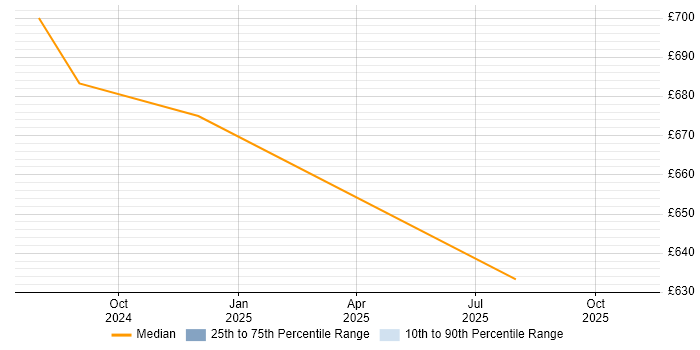Contractor daily rate distribution trend for jobs in Monmouthshire citing DV Cleared