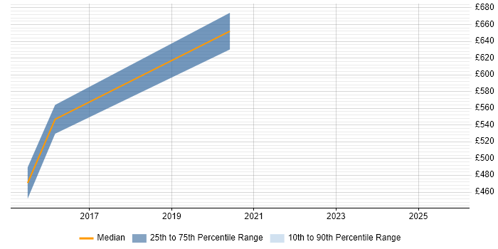 Contractor daily rate distribution trend for jobs in Monmouthshire citing Finance