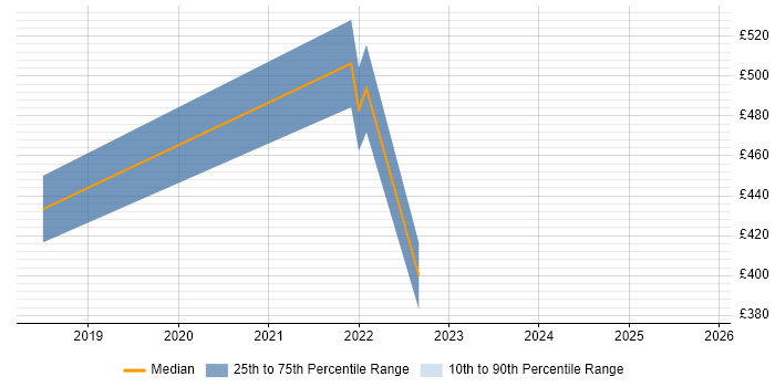 Contractor daily rate distribution trend for jobs in Monmouthshire citing Firewall