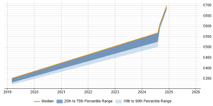 Contractor daily rate distribution trend for IT Engineer job vacancies in Monmouthshire