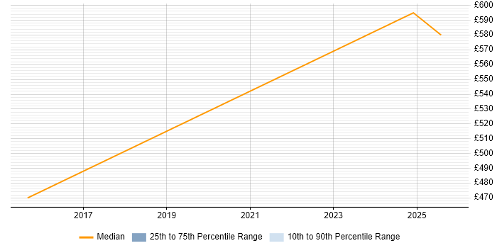 Contractor daily rate distribution trend for jobs in Monmouthshire citing Linux