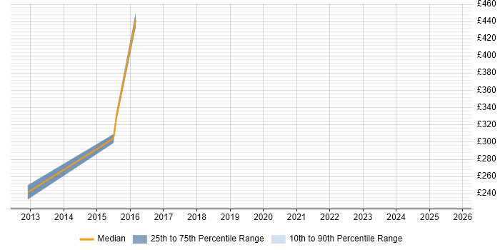 Contractor daily rate distribution trend for jobs in Monmouthshire citing Migration