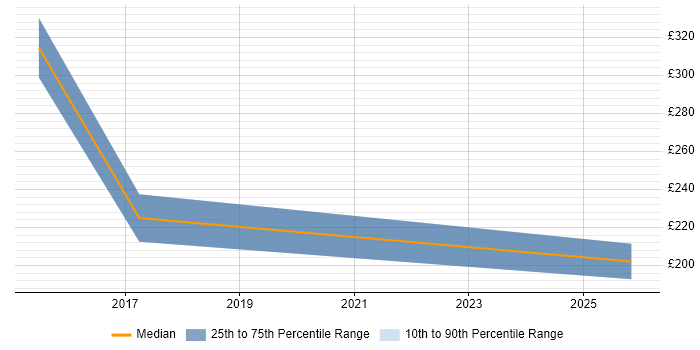 Contractor daily rate distribution trend for jobs in Monmouthshire citing Project Management