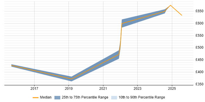 Contractor daily rate distribution trend for jobs in Monmouthshire citing Security Cleared