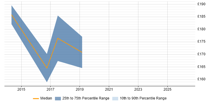 Contractor daily rate distribution trend for Support Engineer job vacancies in Monmouthshire