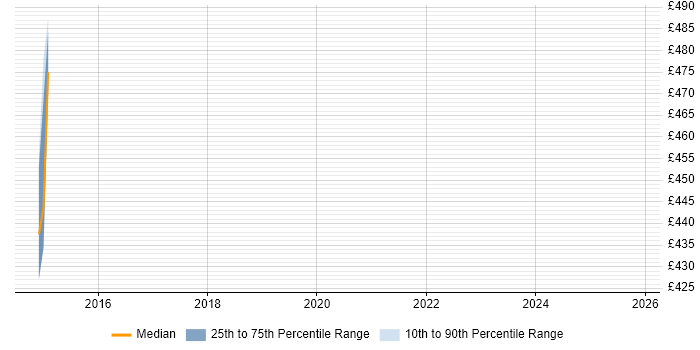 Contractor daily rate distribution trend for jobs in Monmouthshire citing vCenter Server