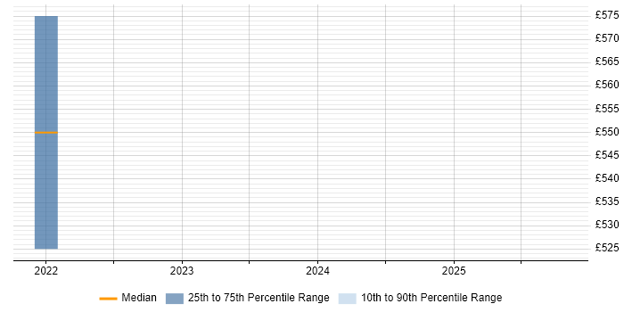 Contractor daily rate distribution trend for jobs in Monmouthshire citing VMware ESXi