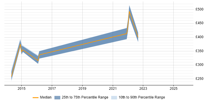 Contractor daily rate distribution trend for jobs in Monmouthshire citing VMware