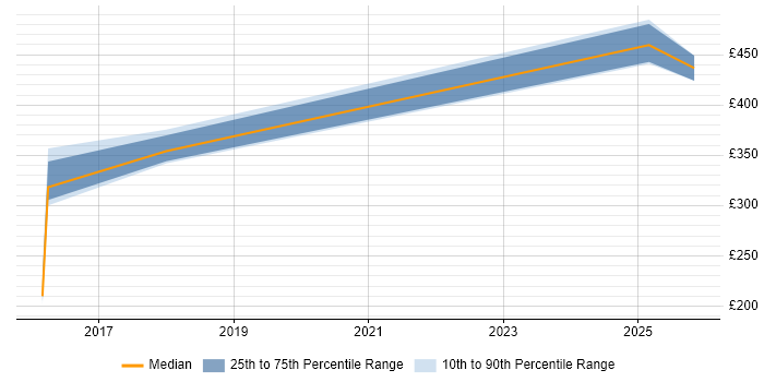 Contractor daily rate distribution trend for Moodle Developer job vacancies in South Wales