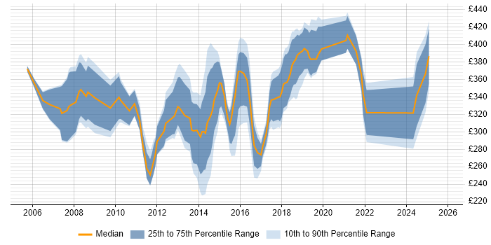 Contractor daily rate distribution trend for jobs in South Wales citing MS Visio