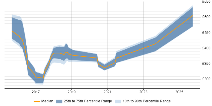 Contractor daily rate distribution trend for jobs in South Wales citing MSTest Contractor daily rate distribution trend for jobs in South Wales citing MSTest