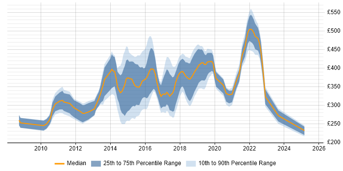 Contractor daily rate distribution trend for jobs in South Wales citing MVC Contractor daily rate distribution trend for jobs in South Wales citing MVC