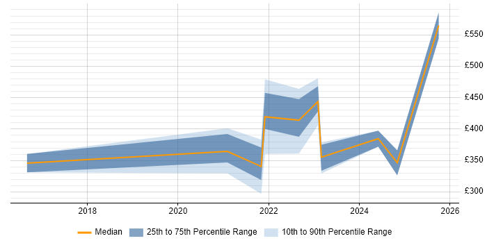 Contractor daily rate distribution trend for jobs in South Wales citing Natural Language Processing