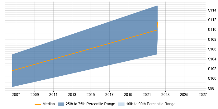Contractor daily rate distribution trend for jobs in Neath Port Talbot citing Microsoft Office