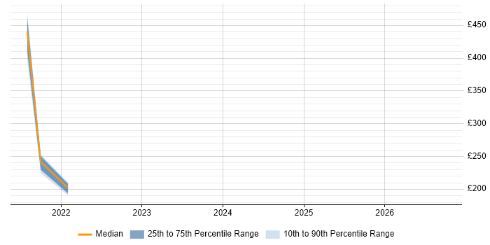 Contractor daily rate distribution trend for jobs in Port Talbot citing Asset Management