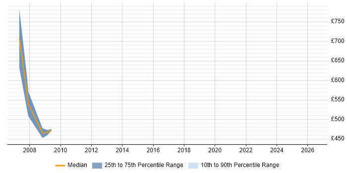 Contractor daily rate distribution trend for Consultant job vacancies in Port Talbot