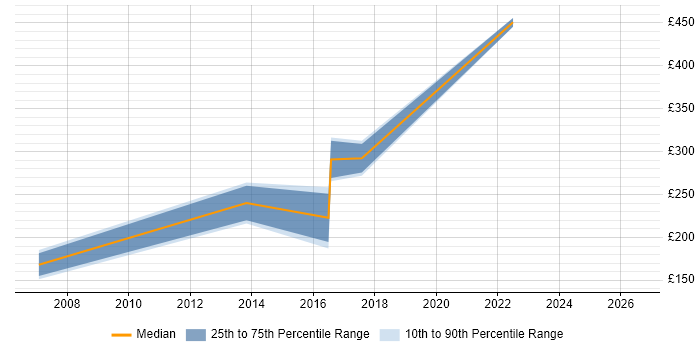 Contractor daily rate distribution trend for jobs in Port Talbot citing Microsoft