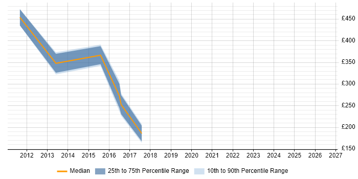 Contractor daily rate distribution trend for jobs in Port Talbot citing Oracle