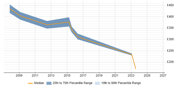 Contractor daily rate distribution trend for jobs in Port Talbot citing Social Skills