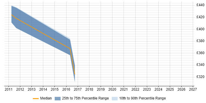 Contractor daily rate distribution trend for jobs in Port Talbot citing Stakeholder Management