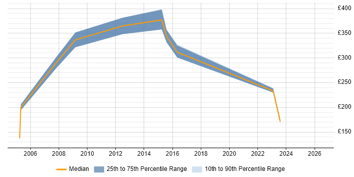 Contractor daily rate distribution trend for jobs in Neath Port Talbot citing Social Skills