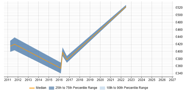 Contractor daily rate distribution trend for jobs in Neath Port Talbot citing Stakeholder Management