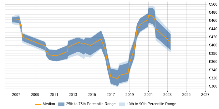 Contractor daily rate distribution trend for jobs in South Wales citing NetApp