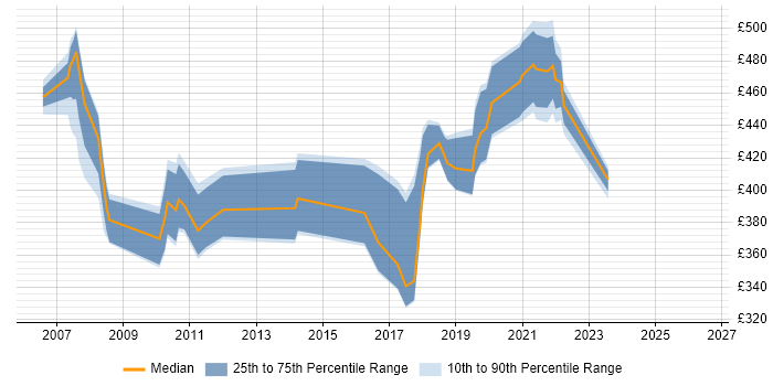 Contractor daily rate distribution trend for jobs in South Wales citing NetBackup