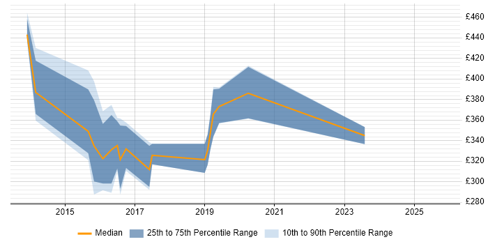 Contractor daily rate distribution trend for jobs in South Wales citing NetScaler