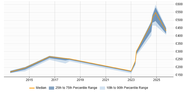 Contractor daily rate distribution trend for jobs in South Wales citing Network+ Certification
