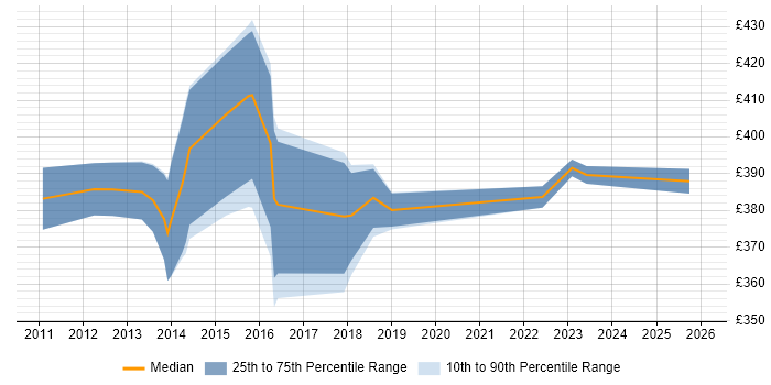 Contractor daily rate distribution trend for jobs in South Wales citing Network Architecture
