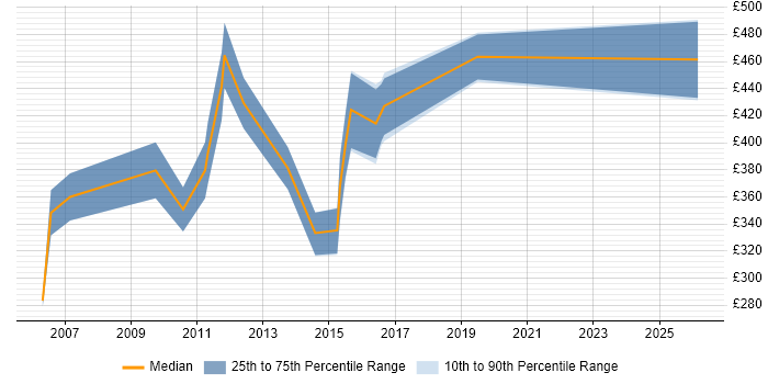 Contractor daily rate distribution trend for Network Consultant job vacancies in South Wales