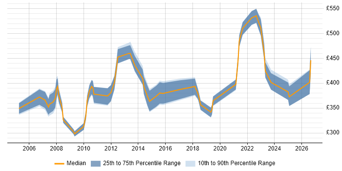 Contractor daily rate distribution trend for jobs in South Wales citing Network Design