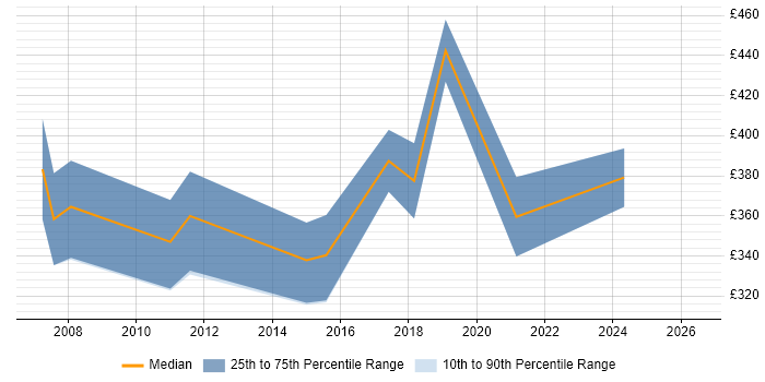 Contractor daily rate distribution trend for Network Manager job vacancies in South Wales