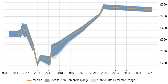 Contractor daily rate distribution trend for jobs in South Wales citing Network Virtualisation