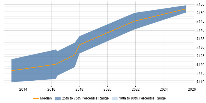 Contractor daily rate distribution trend for 1st Line Support job vacancies in Newport