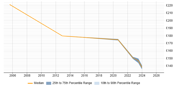 Contractor daily rate distribution trend for 2nd Line Engineer job vacancies in Newport